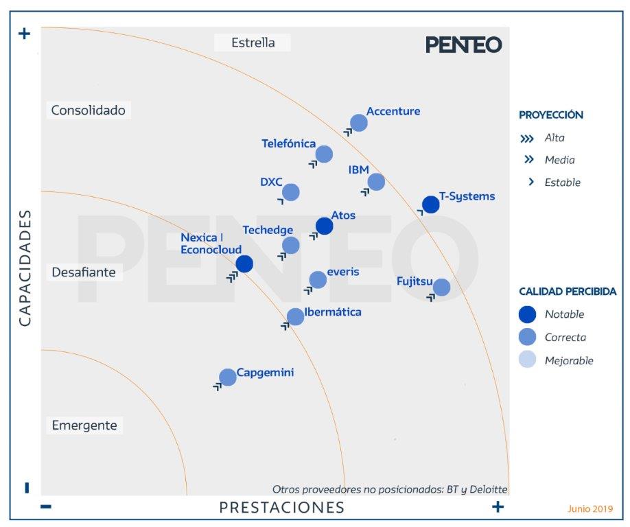 Nexica | Econocom consigue las puntuaciones más altas del Universo Penteo Cloud 2019